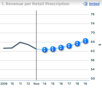 Walgreen Revenue Per Retail Prescription
